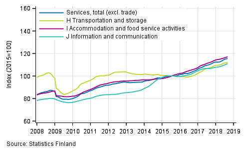 Appendix figure 1. Turnover of service industries, trend series (TOL 2008)