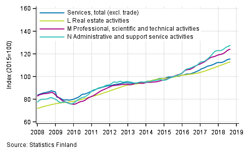 Appendix figure 2. Turnover of service industries, trend series (TOL 2008)