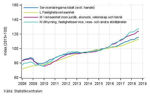 Figurbilaga 2. Omsättning av service brancherna, trend serier (TOL 2008)