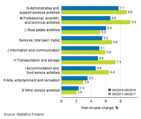 Three months' year-on-year change in turnover in services (TOL 2008)
