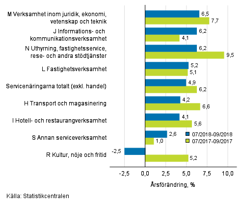 Trem�naders �rsf�r�ndring av oms�ttningen inom servicen�ringarna&nbsp;(TOL 2008)