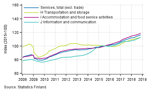 Appendix figure 1. Turnover of service industries, trend series (TOL 2008)