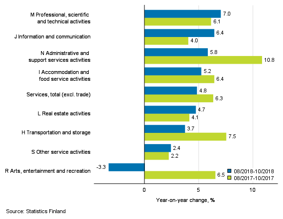 Three months' year-on-year change in turnover in services (TOL 2008)