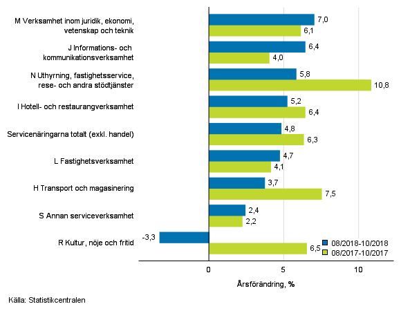 Trem�naders �rsf�r�ndring av oms�ttningen inom servicen�ringarna&nbsp;(TOL 2008)