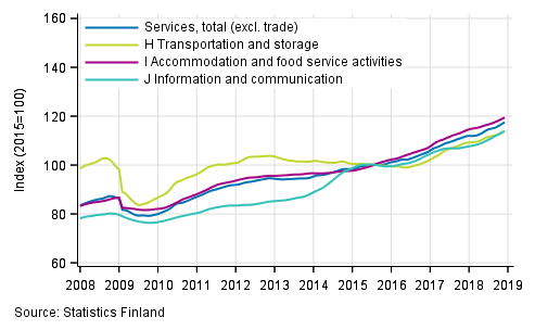 Appendix figure 1. Turnover of service industries, trend series (TOL 2008)