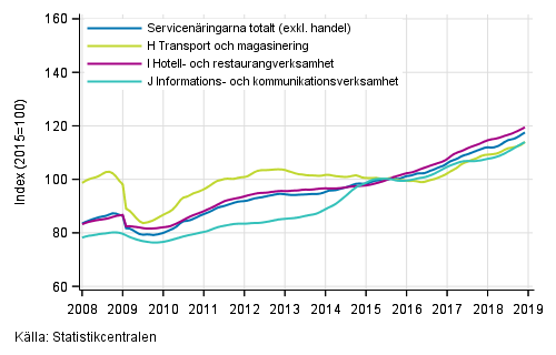 Figurbilaga 1. Omsättning av service brancherna, trend serier (TOL 2008)