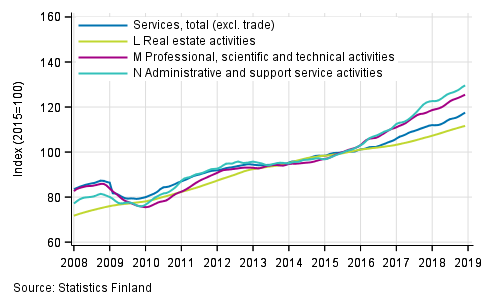 Appendix figure 2. Turnover of service industries, trend series (TOL 2008)