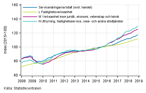 Figurbilaga 2. Omsättning av service brancherna, trend serier (TOL 2008)