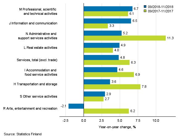 Three months' year-on-year change in turnover in services (TOL 2008)
