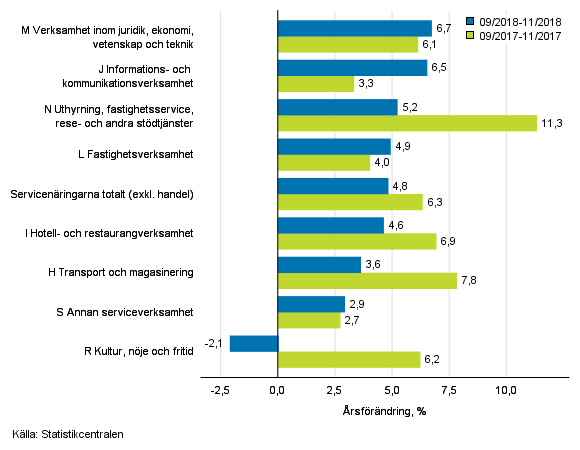 Trem�naders �rsf�r�ndring av oms�ttningen inom servicen�ringarna&nbsp;(TOL 2008)