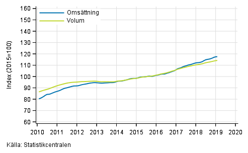 Figurbilaga 1. Omsättning och volym av service branschen, trend serier