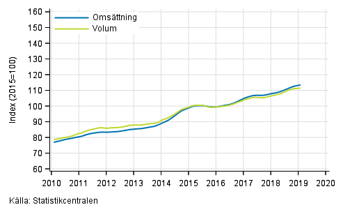 Figurbilaga 3. Oms�ttning och volym av informations- och kommunikationsverksamhet, trend serier (Korrigering 15.3.2019)