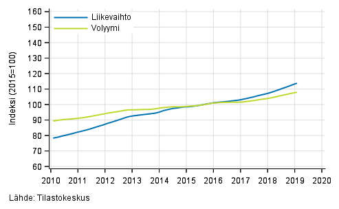 Liitekuvio 4. Kiinteist�alan toiminnan liikevaihdon ja volyymin trendisarjat