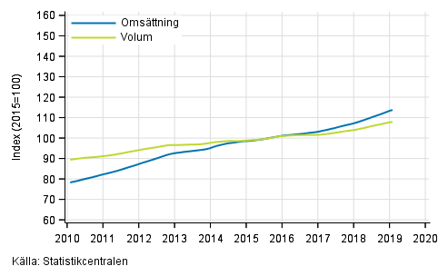 Figurbilaga 4. Omsättning och volym av fastighetsverksamhet, trend serier
