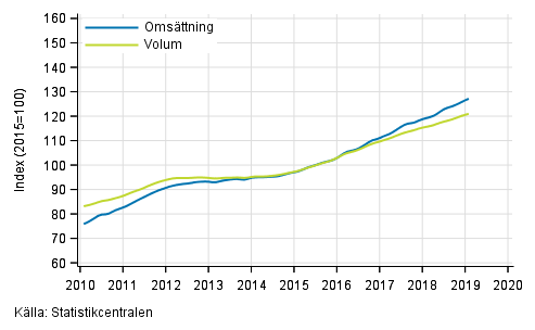 Figurbilaga 5. Omsättning och volym av verksamhet inom juridik, ekonomi, vetenskap och teknik, trend serier
