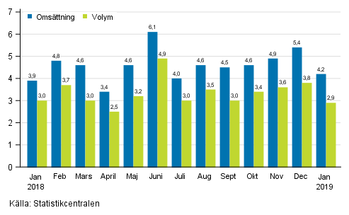 �rsf�r�ndring av arbetsdagskorrigerad oms�ttningen och volym inom service branschen, %