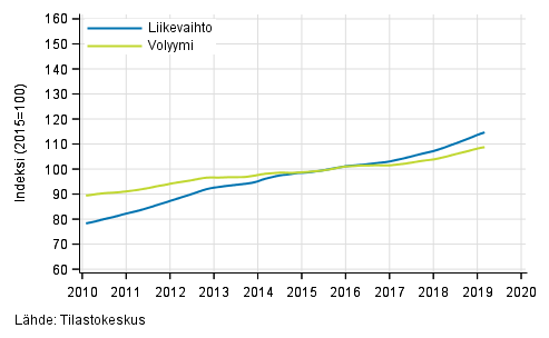 Liitekuvio 4. Kiinteist�alan toiminnan liikevaihdon ja volyymin trendisarjat