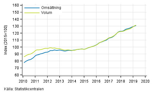 Figurbilaga 6. Omsättning och volym av uthyrning, fastighetsservice, resetjänster och andra stödtjänster, trend serier