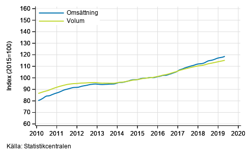 Figurbilaga 1. Omsättning och volym av service branschen, trend serier