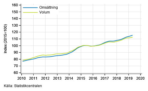 Figurbilaga 3. Omsättning och volym av informations- och kommunikationsverksamhet, trend serier