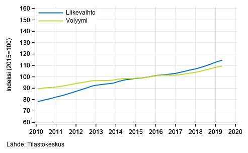 Liitekuvio 4. Kiinteist�alan toiminnan liikevaihdon ja volyymin trendisarjat