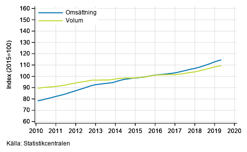 Figurbilaga 4. Omsättning och volym av fastighetsverksamhet, trend serier