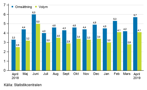 �rsf�r�ndring av arbetsdagskorrigerad oms�ttningen och volym inom service branschen, %