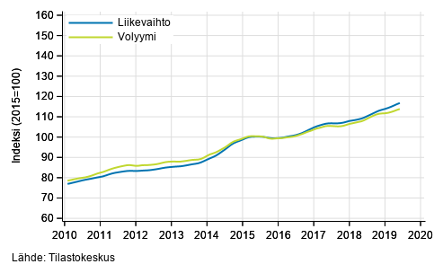 Liitekuvio 3. Informaation ja viestinn�n liikevaihdon ja volyymin trendisarjat