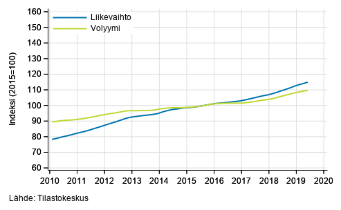 Liitekuvio 4. Kiinteist�alan toiminnan liikevaihdon ja volyymin trendisarjat
