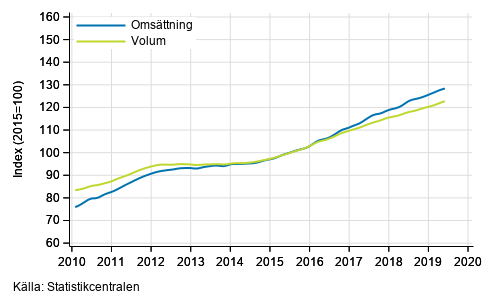 Figurbilaga 5. Oms�ttning och volym av verksamhet inom juridik, ekonomi, vetenskap och teknik, trend serier