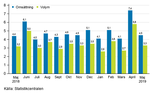 Årsförändring av arbetsdagskorrigerad omsättningen och volym inom service branschen, %
