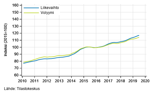 Liitekuvio 3. Informaation ja viestinn�n liikevaihdon ja volyymin trendisarjat