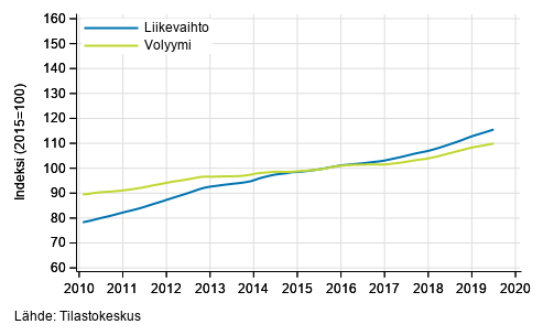 Liitekuvio 4. Kiinteist�alan toiminnan liikevaihdon ja volyymin trendisarjat