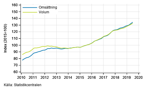 Figurbilaga 6. Omsättning och volym av uthyrning, fastighetsservice, resetjänster och andra stödtjänster, trend serier