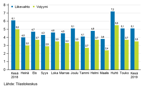 Palveluiden ty�p�iv�korjatun liikevaihdon ja volyymin vuosimuutos, %