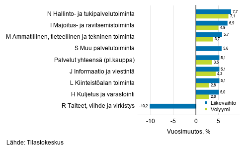 Palvelualojen ty�p�iv�korjatun liikevaihdon ja volyymin vuosimuutos, kes�kuu 2019, % (TOL 2008)