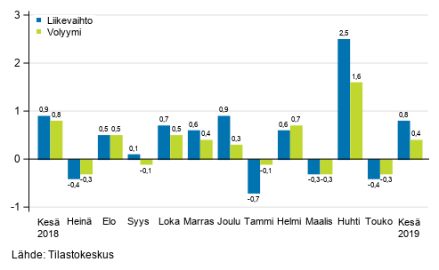 Palveluiden kausitasoitetun liikevaihdon ja volyymin muutos edellisest� kuukaudesta, %