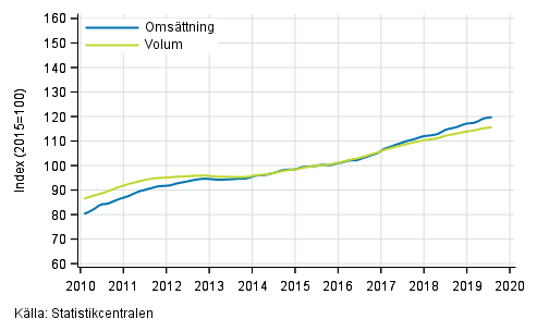 Figurbilaga 1. Oms�ttning och volym av service branschen, trend serier
