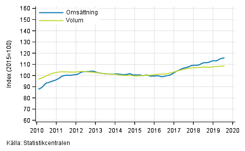Figurbilaga 2. Oms�ttning och volym av transport och magasinering, trend serier