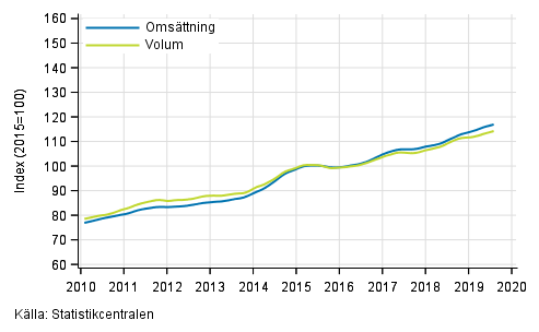 Figurbilaga 3. Omsättning och volym av informations- och kommunikationsverksamhet, trend serier