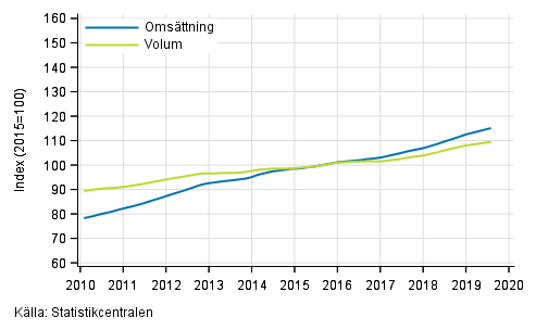 Figurbilaga 4. Omsättning och volym av fastighetsverksamhet, trend serier