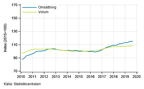 Figurbilaga 2. Omsättning och volym av transport och magasinering, trend serier
