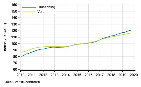 Figurbilaga 1. Oms�ttning och volym av service branschen, trend serier