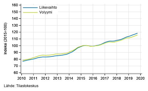 Liitekuvio 3. Informaation ja viestinn�n liikevaihdon ja volyymin trendisarjat