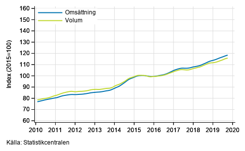 Figurbilaga 3. Oms�ttning och volym av informations- och kommunikationsverksamhet, trend serier