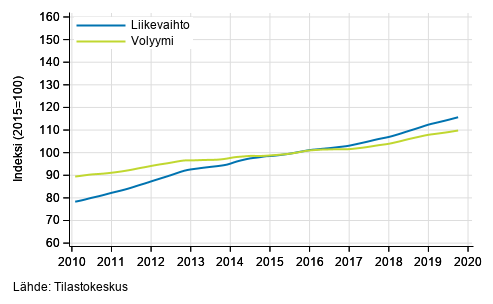 Liitekuvio 4. Kiinteist�alan toiminnan liikevaihdon ja volyymin trendisarjat