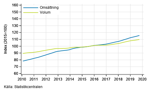 Figurbilaga 4. Oms�ttning och volym av fastighetsverksamhet, trend serier