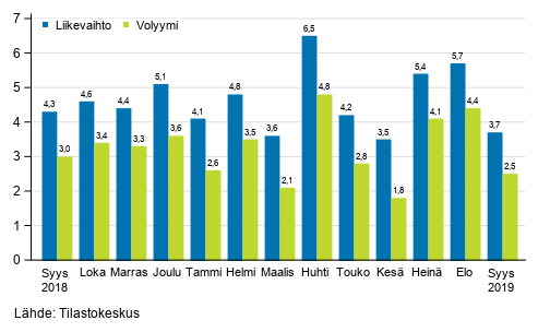 Palveluiden ty�p�iv�korjatun liikevaihdon ja volyymin vuosimuutos, %
