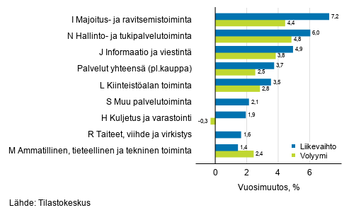 Palvelualojen ty�p�iv�korjatun liikevaihdon ja volyymin vuosimuutos, syyskuu 2019, % (TOL 2008)