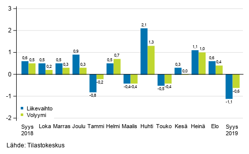 Palveluiden kausitasoitetun liikevaihdon ja volyymin muutos edellisest� kuukaudesta, %